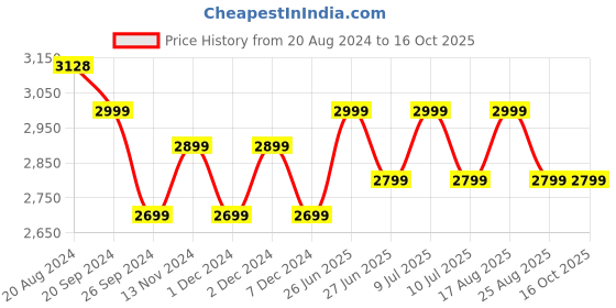 tatacliq.com Giordano A2037-33 Analog Watch for Women giordano Price History Graph from 20 Aug 2024 to 16 Oct 2025