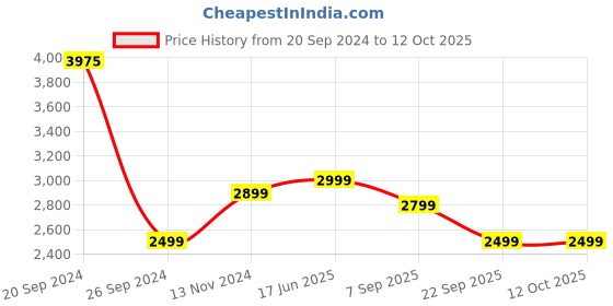 tatacliq.com Giordano A2037-55 Analog Watch for Women giordano Price History Graph from 20 Sep 2024 to 12 Oct 2025
