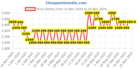 tatacliq.com Giordano A2037-66 Analog Watch for Women giordano Price History Graph from 14 Nov 2024 to 25 Nov 2025