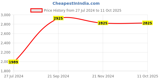 tatacliq.com Giordano A2038-09 Analog Watch for Women giordano Price History Graph from 27 Jul 2024 to 11 Oct 2025
