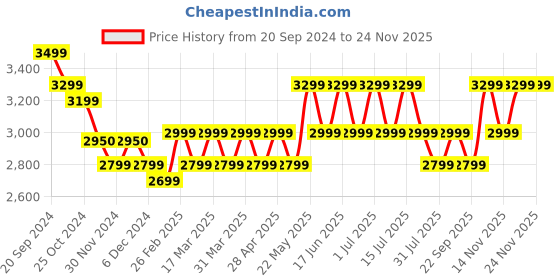 tatacliq.com Giordano A2045-33 Analog Watch for Women giordano Price History Graph from 20 Sep 2024 to 23 Nov 2025