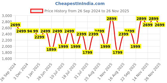 tatacliq.com Giordano A2047-44 Analog Watch for Women giordano Price History Graph from 26 Sep 2024 to 26 Nov 2025