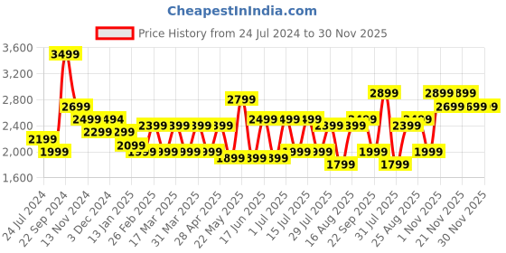 tatacliq.com Giordano A2047-66 Analog Watch for Women giordano Price History Graph from 24 Jul 2024 to 30 Nov 2025