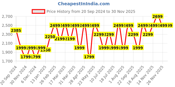 tatacliq.com Giordano A2052-11 Analog Watch for Women giordano Price History Graph from 20 Sep 2024 to 30 Nov 2025