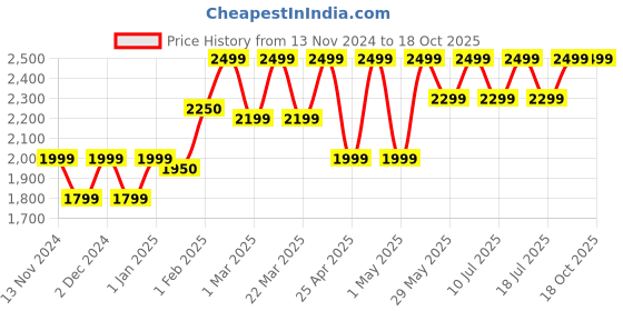 tatacliq.com Giordano A2052-66 Analog Watch for Women giordano Price History Graph from 13 Nov 2024 to 18 Oct 2025