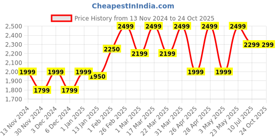 tatacliq.com Giordano A2052-77 Analog Watch for Women giordano Price History Graph from 13 Nov 2024 to 23 Oct 2025