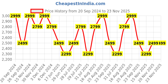 tatacliq.com Giordano A2056-22 Analog Watch for Women giordano Price History Graph from 20 Sep 2024 to 22 Nov 2025