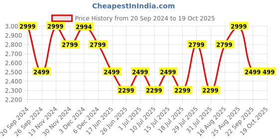 tatacliq.com Giordano A2056-55 Analog Watch for Women giordano Price History Graph from 20 Sep 2024 to 17 Oct 2025