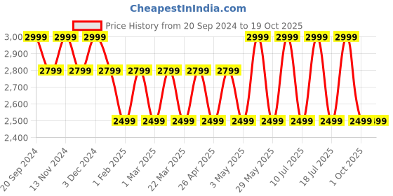 tatacliq.com Giordano A2056-88 Analog Watch for Women giordano Price History Graph from 20 Sep 2024 to 19 Oct 2025