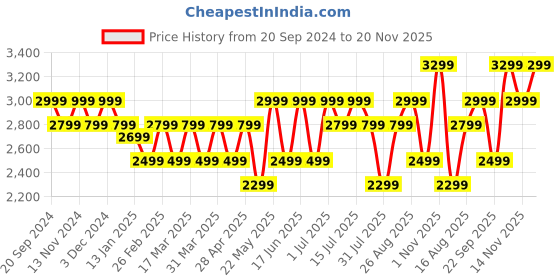 tatacliq.com Giordano A2056 Analog Watch for Women giordano Price History Graph from 20 Sep 2024 to 20 Nov 2025