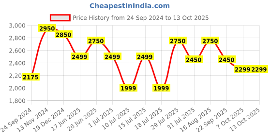 tatacliq.com Giordano A2057-55 Analog Watch for Women giordano Price History Graph from 24 Sep 2024 to 13 Oct 2025