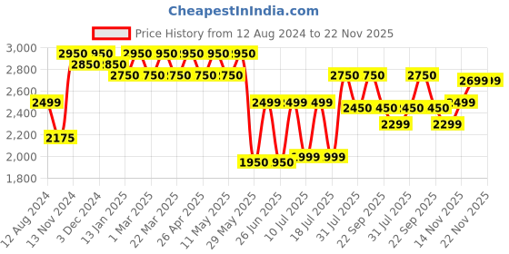 tatacliq.com Giordano A2057-66 Analog Watch for Women giordano Price History Graph from 12 Aug 2024 to 22 Nov 2025
