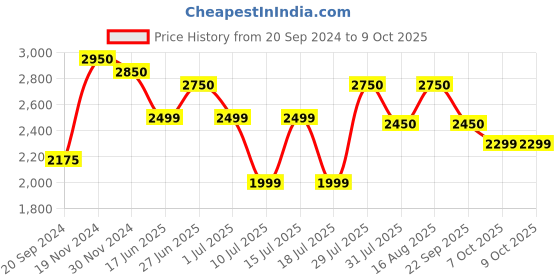 tatacliq.com Giordano A2057-77 Analog Watch for Women giordano Price History Graph from 20 Sep 2024 to 8 Oct 2025