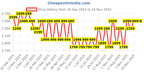 tatacliq.com Giordano A2058-22 Analog Watch for Women giordano Price History Graph from 20 Sep 2024 to 23 Nov 2025