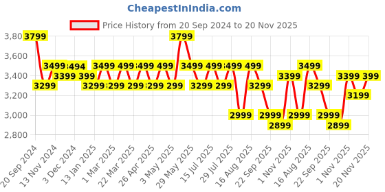 tatacliq.com Giordano A2060-22 Analog Watch for Women giordano Price History Graph from 20 Sep 2024 to 20 Nov 2025