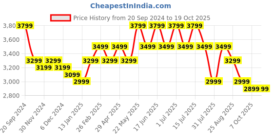 tatacliq.com Giordano A2060-44 Analog Watch for Women giordano Price History Graph from 20 Sep 2024 to 18 Oct 2025
