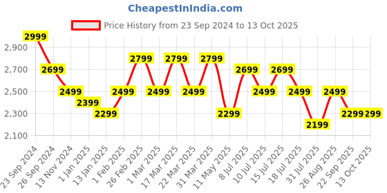 tatacliq.com Giordano A2062-11 Analog Watch for Women giordano Price History Graph from 23 Sep 2024 to 13 Oct 2025