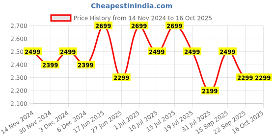 tatacliq.com Giordano A2062-22 Analog Watch for Women giordano Price History Graph from 14 Nov 2024 to 16 Oct 2025
