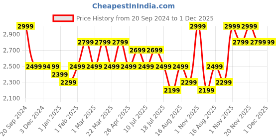 tatacliq.com Giordano A2062-44 Analog Watch for Women giordano Price History Graph from 20 Sep 2024 to 30 Nov 2025