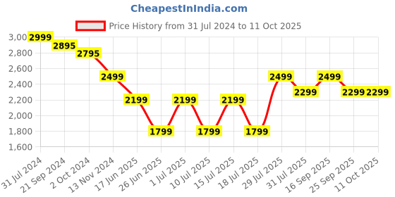 tatacliq.com Giordano A2065-03 Analog Watch for Women giordano Price History Graph from 31 Jul 2024 to 10 Oct 2025
