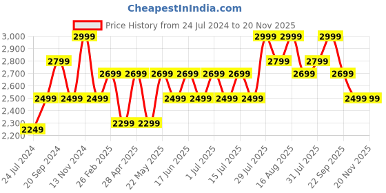 tatacliq.com Giordano A2068-22 Analog Watch for Women giordano Price History Graph from 24 Jul 2024 to 20 Nov 2025