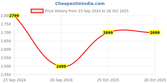 tatacliq.com Giordano A2068-44 Analog Watch for Women giordano Price History Graph from 23 Sep 2024 to 25 Oct 2025