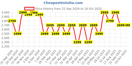 tatacliq.com Giordano A2068-77 Analog Watch for Women giordano Price History Graph from 22 Sep 2024 to 18 Oct 2025