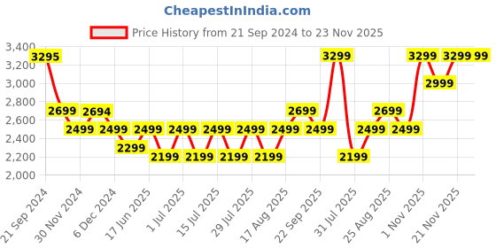 tatacliq.com Giordano A2079-33 Analog Watch for Women giordano Price History Graph from 21 Sep 2024 to 22 Nov 2025
