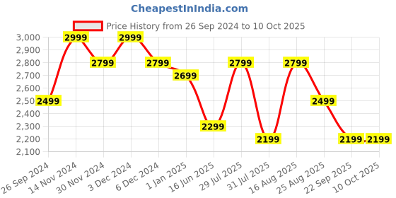 tatacliq.com Giordano A2083-11 Analog Watch for Women giordano Price History Graph from 26 Sep 2024 to 10 Oct 2025