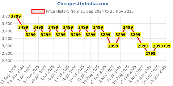 tatacliq.com Giordano A2083-22 Analog Watch for Women giordano Price History Graph from 21 Sep 2024 to 25 Nov 2025