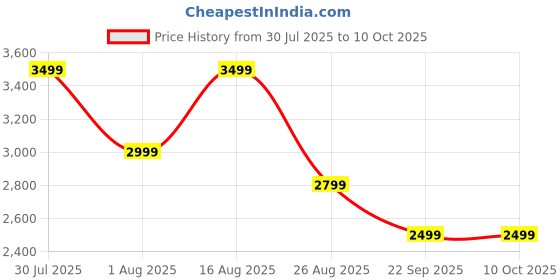 tatacliq.com Giordano A2083-88A Eleganza Analog Watch For Women giordano Price History Graph from 30 Jul 2025 to 9 Oct 2025
