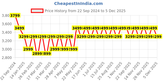 tatacliq.com Giordano A2083 Analog watch for Women giordano Price History Graph from 22 Sep 2024 to 5 Dec 2025