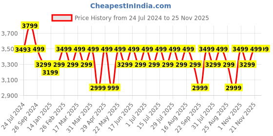 tatacliq.com Giordano A2083 Analog watch for Women giordano Price History Graph from 24 Jul 2024 to 25 Nov 2025