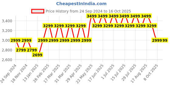 tatacliq.com Giordano A2083 Analog Watch for Women giordano Price History Graph from 24 Sep 2024 to 16 Oct 2025