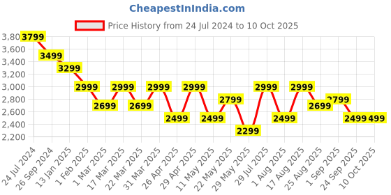 tatacliq.com Giordano A2083 Analog Watch for Women giordano Price History Graph from 24 Jul 2024 to 10 Oct 2025