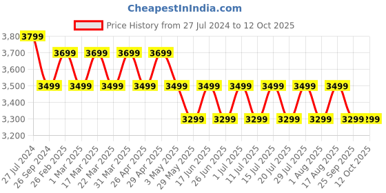 tatacliq.com Giordano A2083 Analog Watch for Women giordano Price History Graph from 27 Jul 2024 to 11 Oct 2025