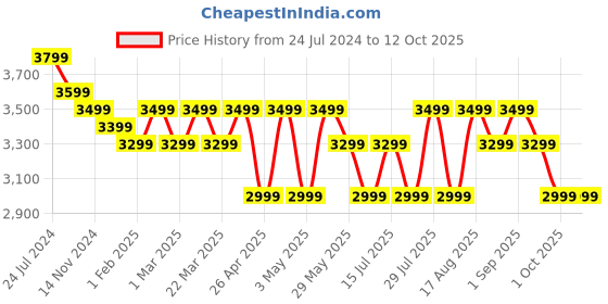 tatacliq.com Giordano A2083 Analog Watch for Women giordano Price History Graph from 24 Jul 2024 to 11 Oct 2025