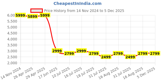 tatacliq.com Giordano A2089-22 Analog Watch for Women giordano Price History Graph from 14 Nov 2024 to 5 Dec 2025