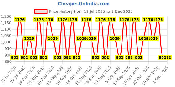 tatacliq.com Giordano Aqua Wave Deodorant Body Spray - Pack of 3 giordano Price History Graph from 12 Jul 2025 to 30 Nov 2025