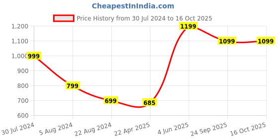 tatacliq.com Giordano Automatic UV Protection Green Umbrella giordano Price History Graph from 30 Jul 2024 to 16 Oct 2025