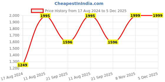 tatacliq.com Giordano Baby Pink Solid Medium Shoulder Handbag giordano Price History Graph from 17 Aug 2024 to 4 Dec 2025