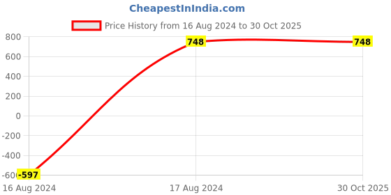 tatacliq.com Giordano Beige Paneled Wallet for Women giordano Price History Graph from 16 Aug 2024 to 30 Oct 2025