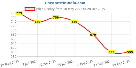 tatacliq.com Giordano Black Cotton Slim Fit Polo T-Shirt giordano Price History Graph from 18 May 2025 to 28 Oct 2025