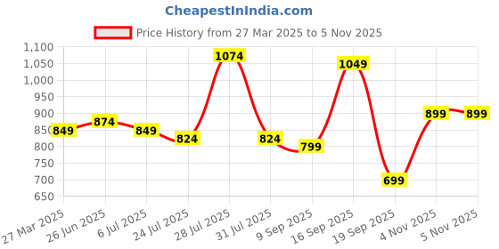 tatacliq.com Giordano Black Regular Fit Cargo Shorts giordano Price History Graph from 27 Mar 2025 to 3 Nov 2025