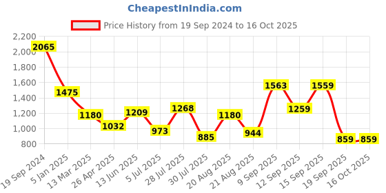 tatacliq.com Giordano Black Regular Fit Sweatshirt giordano Price History Graph from 19 Sep 2024 to 16 Oct 2025