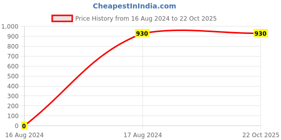 tatacliq.com Giordano Black Riveted Tri-Fold Wallet giordano Price History Graph from 16 Aug 2024 to 22 Oct 2025
