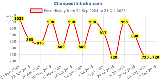 tatacliq.com Giordano Black Slim Fit Colour Block Polo T-Shirt giordano Price History Graph from 24 Sep 2024 to 21 Oct 2025