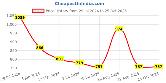 tatacliq.com Giordano Black Slim Fit Striped Polo T-Shirt giordano Price History Graph from 29 Jul 2024 to 22 Oct 2025