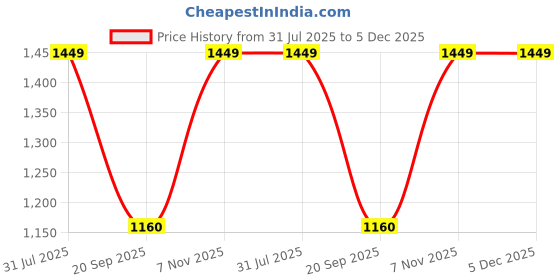 tatacliq.com Giordano Black Solid Medium Shoulder Handbag giordano Price History Graph from 31 Jul 2025 to 5 Dec 2025