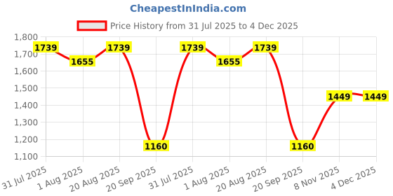tatacliq.com Giordano Black Solid Medium Sling Handbag giordano Price History Graph from 31 Jul 2025 to 4 Dec 2025